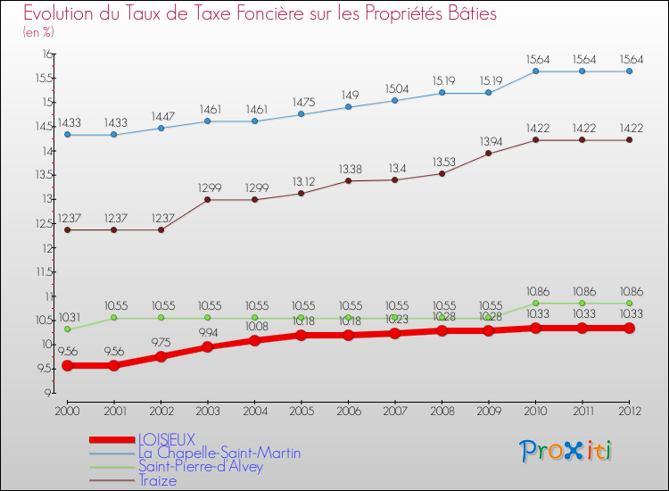 Evolution du taux de la taxe foncière sur le bati pour LOISIEUX et les communes proches de 2000 à 2012 Comparaison des taux de taxe foncière sur le bati pour LOISIEUX et les communes voisines de 2000 à 2012