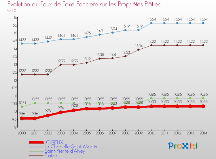 Evolution du taux de la taxe foncière sur le bati pour LOISIEUX et les communes proches de 2000 à 2014 Comparaison des taux de taxe foncière sur le bati pour LOISIEUX et les communes voisines de 2000 à 2014