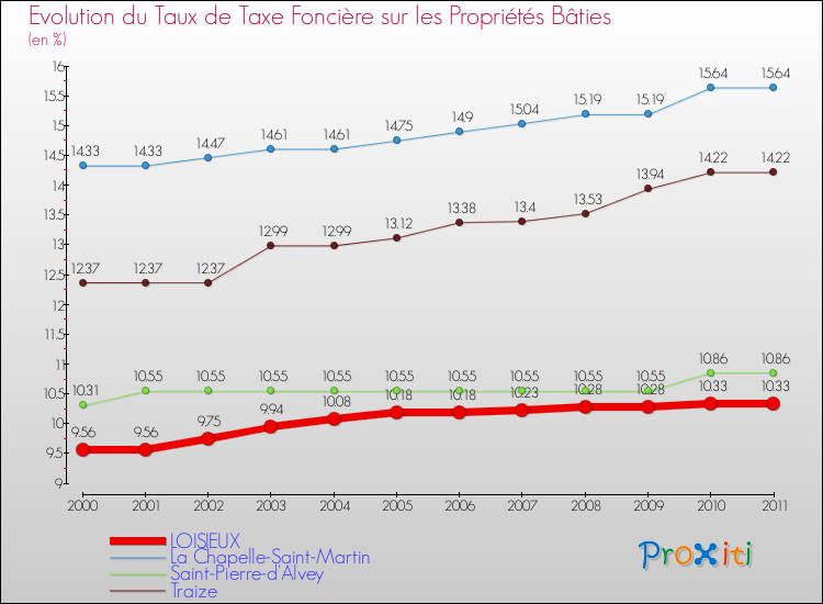 Evolution du taux de la taxe foncière sur le bati pour LOISIEUX et les communes proches Comparaison des taux de taxe foncière sur le bati pour LOISIEUX et les communes voisines