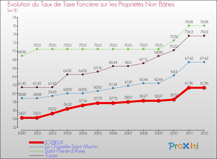 Evolution du taux de la taxe foncière sur les immeubles et terrains non batis pour LOISIEUX et les communes proches de 2000 à 2012 Comparaison des taux de la taxe foncière sur les immeubles et terrains non batis pour LOISIEUX et les communes voisines de 2000 à 2012