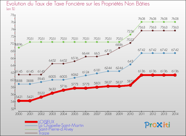 Evolution du taux de la taxe foncière sur les immeubles et terrains non batis pour LOISIEUX et les communes proches de 2000 à 2014 Comparaison des taux de la taxe foncière sur les immeubles et terrains non batis pour LOISIEUX et les communes voisines de 2000 à 2014