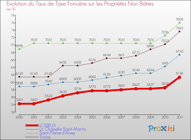 Evolution du taux de la taxe foncière sur les immeubles et terrains non batis pour LOISIEUX et les communes proches Comparaison des taux de la taxe foncière sur les immeubles et terrains non batis pour LOISIEUX et les communes voisines