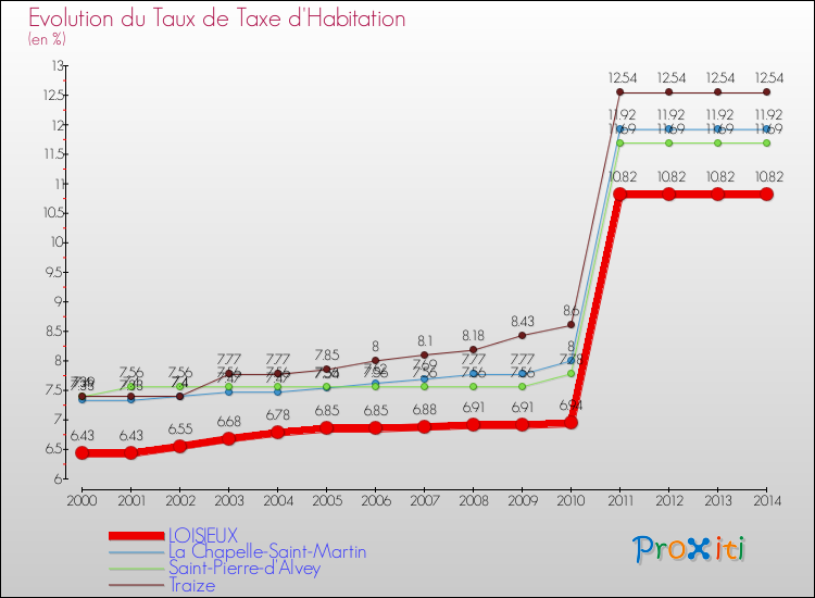 Evolution du taux de la taxe d'habitation pour LOISIEUX et les communes proches de 2000 à 2014 Comparaison des taux de la taxe d'habitation pour LOISIEUX et les communes voisines de 2000 à 2014