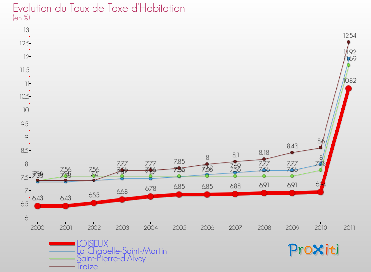 Evolution du taux de la taxe d'habitation pour LOISIEUX et les communes proches Comparaison des taux de la taxe d'habitation pour LOISIEUX et les communes voisines