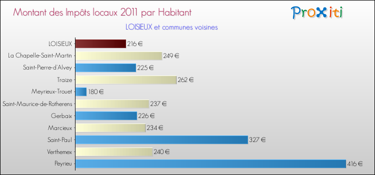 Montant des impôts locaux par Habitant pour LOISIEUX et les communes proches Comparaison des impôts locaux par habitant pour LOISIEUX et les communes voisines