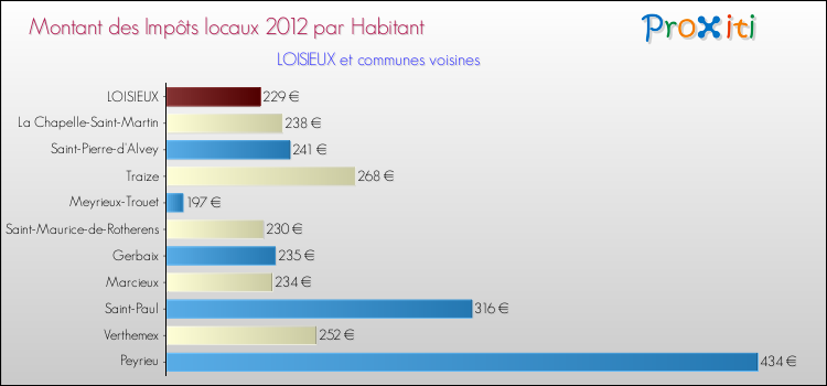 Montant des impôts locaux par Habitant pour LOISIEUX et les communes proches Comparaison des impôts locaux par habitant pour LOISIEUX et les communes voisines
