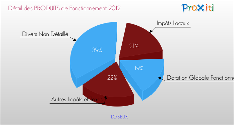 Décomposition du Budget de Fonctionnement 2012 de la commune de LOISIEUX Budget de Fonctionnement 2012 pour la commune de LOISIEUX