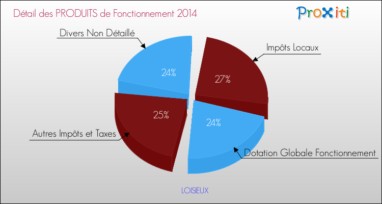 Décomposition du Budget de Fonctionnement 2014 de la commune de LOISIEUX Budget de Fonctionnement 2014 pour la commune de LOISIEUX