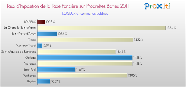 Taux d'imposition de la taxe foncière sur le bati 2011 pour LOISIEUX et les communes proches Comparaison des taux d'imposition de la taxe foncière sur le bati 2011 pour LOISIEUX et les communes voisines