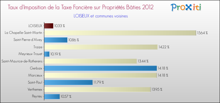 Taux d'imposition de la taxe foncière sur le bati 2012 pour LOISIEUX et les communes proches Comparaison des taux d'imposition de la taxe foncière sur le bati 2012 pour LOISIEUX et les communes voisines