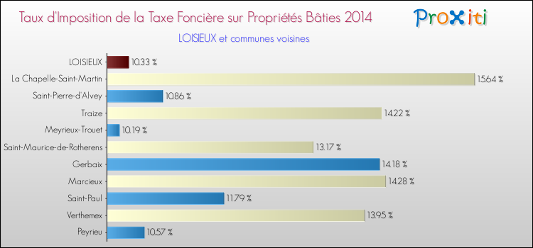 Taux d'imposition de la taxe foncière sur le bati 2014 pour LOISIEUX et les communes proches Comparaison des taux d'imposition de la taxe foncière sur le bati 2014 pour LOISIEUX et les communes voisines
