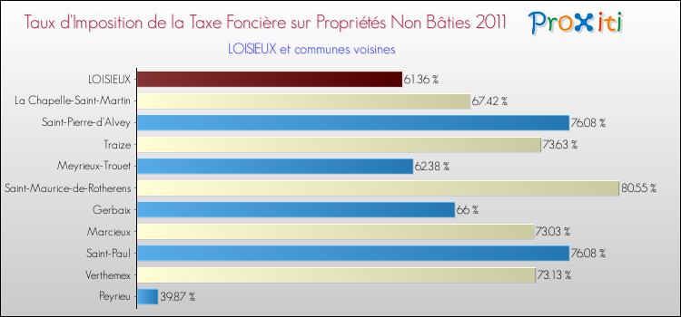 Taux d'imposition de la taxe foncière sur les immeubles et terrains non batis 2011 pour LOISIEUX et les communes proches Comparaison des taux d'imposition de la taxe foncière sur les immeubles et terrains non batis 2011 pour LOISIEUX et les communes voisines