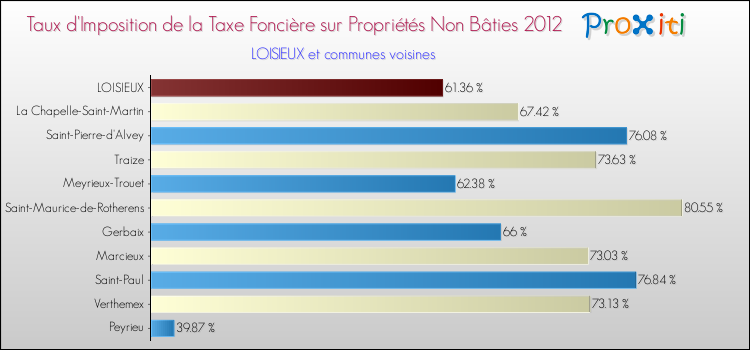 Taux d'imposition de la taxe foncière sur les immeubles et terrains non batis 2012 pour LOISIEUX et les communes proches Comparaison des taux d'imposition de la taxe foncière sur les immeubles et terrains non batis 2012 pour LOISIEUX et les communes voisines