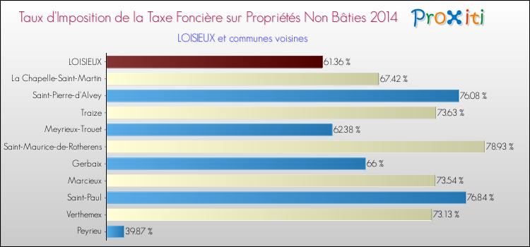 Taux d'imposition de la taxe foncière sur les immeubles et terrains non batis 2014 pour LOISIEUX et les communes proches Comparaison des taux d'imposition de la taxe foncière sur les immeubles et terrains non batis 2014 pour LOISIEUX et les communes voisines