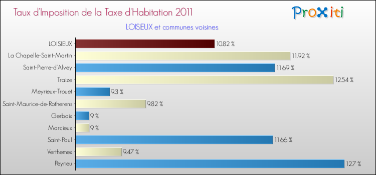 Taux d'imposition de la taxe d'habitation 2011 pour LOISIEUX et les communes proches Comparaison des taux d'imposition de la taxe d'habitation 2011 pour LOISIEUX et les communes voisines