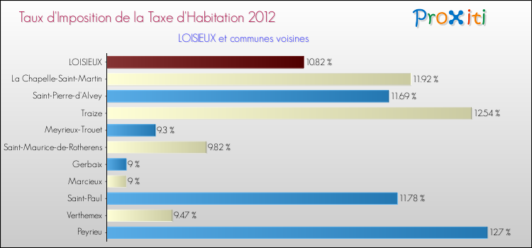 Taux d'imposition de la taxe d'habitation 2012 pour LOISIEUX et les communes proches Comparaison des taux d'imposition de la taxe d'habitation 2012 pour LOISIEUX et les communes voisines