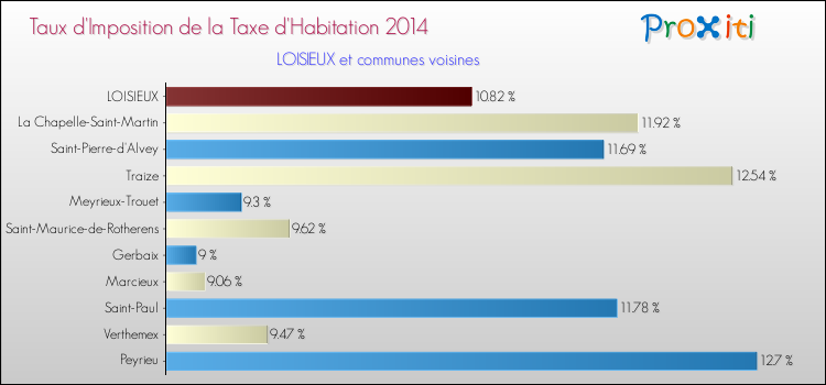 Taux d'imposition de la taxe d'habitation 2014 pour LOISIEUX et les communes proches Comparaison des taux d'imposition de la taxe d'habitation 2014 pour LOISIEUX et les communes voisines
