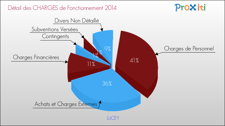 Décomposition des Charges de Fonctionnement 2014 de la commune de LUCEY Charges de Fonctionnement 2014 pour la commune de LUCEY