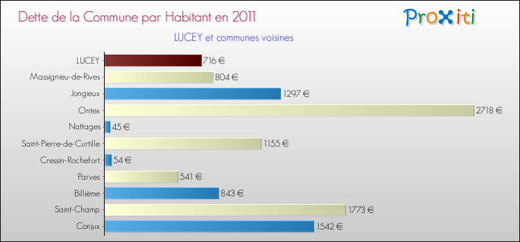 Dette par habitant de la commune en 2011 pour LUCEY et les communes proches Comparaison de la dette par habitant de la commune en 2011 pour LUCEY et les communes voisines