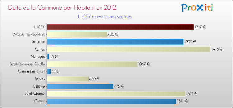 Dette par habitant de la commune en 2012 pour LUCEY et les communes proches Comparaison de la dette par habitant de la commune en 2012 pour LUCEY et les communes voisines