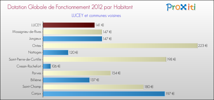 Montant des dotations globales de fonctionnement DGF par Habitant pour LUCEY et les communes proches Comparaison des des dotations globales de fonctionnement DGF par habitant pour LUCEY et les communes voisines