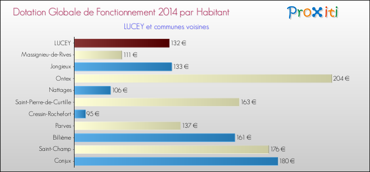 Montant des dotations globales de fonctionnement DGF par Habitant pour LUCEY et les communes proches en 2014. Comparaison des des dotations globales de fonctionnement DGF par habitant pour LUCEY et les communes voisines en 2014.