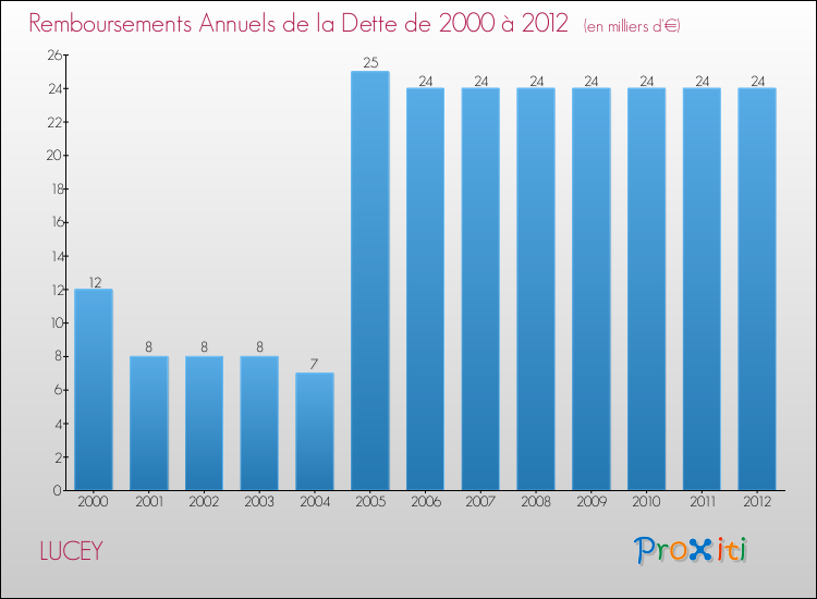 Evolution de l'annuité de la dette pour la commune de LUCEY de 2000 à 2012 Annuités de la dette pour LUCEY de 2000 à 2012