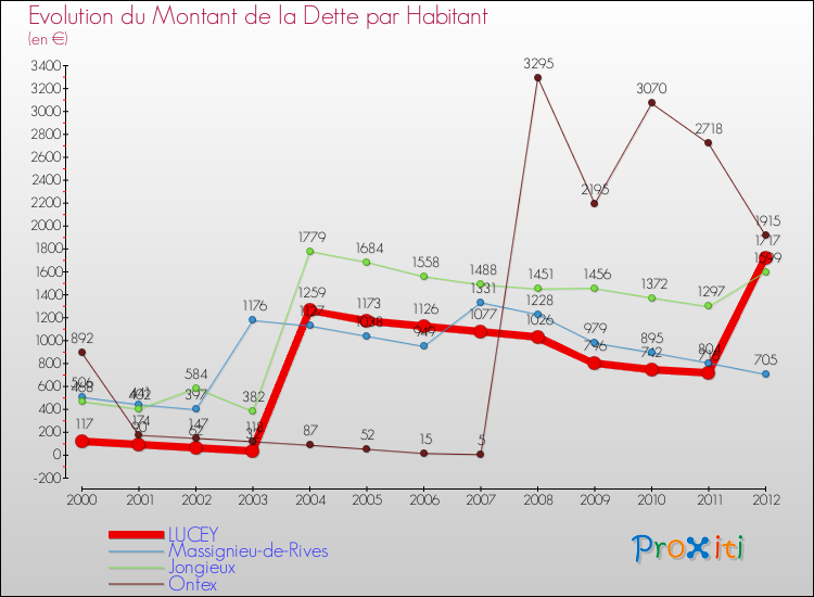 Evolution de la dette par habitant pour la commune de LUCEY et les communes proches de 2000 à 2012 Comparaison de la dette par habitant pour LUCEY et les communes voisines de 2000 à 2012