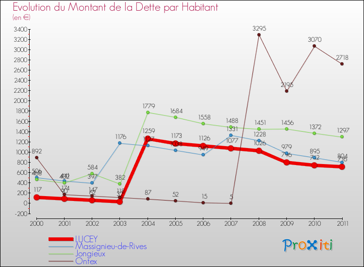 Evolution de la dette par habitant pour la commune de LUCEY et les communes proches Comparaison de la dette par habitant pour LUCEY et les communes voisines