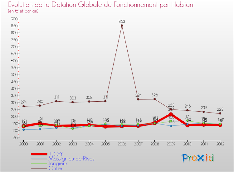 Evolution et montant de la dotation globale de fonctionnement par Habitant pour LUCEY et les communes proches Comparaison des dotations globales de fonctionnement par habitant pour LUCEY et les communes voisines