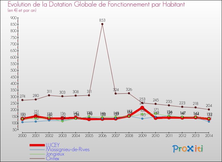 Evolution et montant de la dotation globale de fonctionnement par Habitant pour LUCEY et les communes proches de 2000 à 2014. Comparaison des dotations globales de fonctionnement par habitant pour LUCEY et les communes voisines de 2000 à 2014.