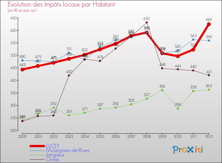 Evolution et montant des impôts locaux par Habitant pour LUCEY et les communes proches Comparaison des impôts locaux par habitant pour LUCEY et les communes voisines