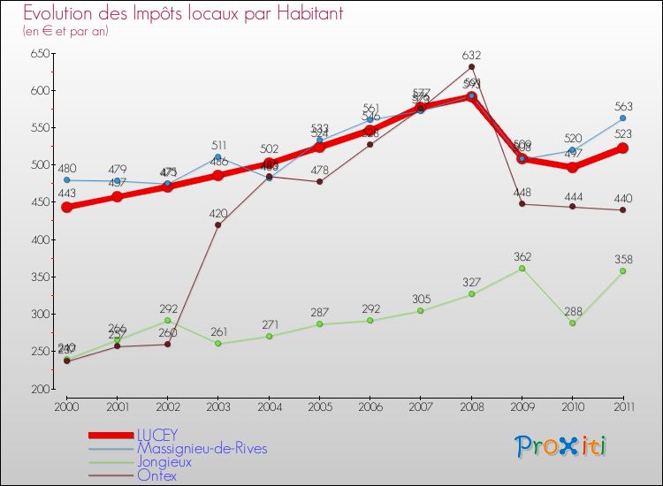 Evolution et montant des impôts locaux par Habitant pour LUCEY et les communes proches Comparaison des impôts locaux par habitant pour LUCEY et les communes voisines