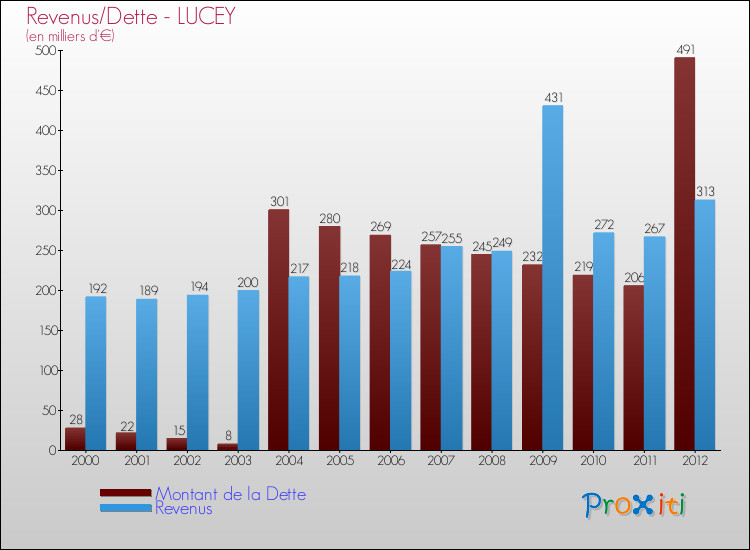 Evolution comparée de la dette et des revenus pour la commune de LUCEY de 2000 à 2012 Comparaison de la dette et des revenus pour LUCEY de 2000 à 2012