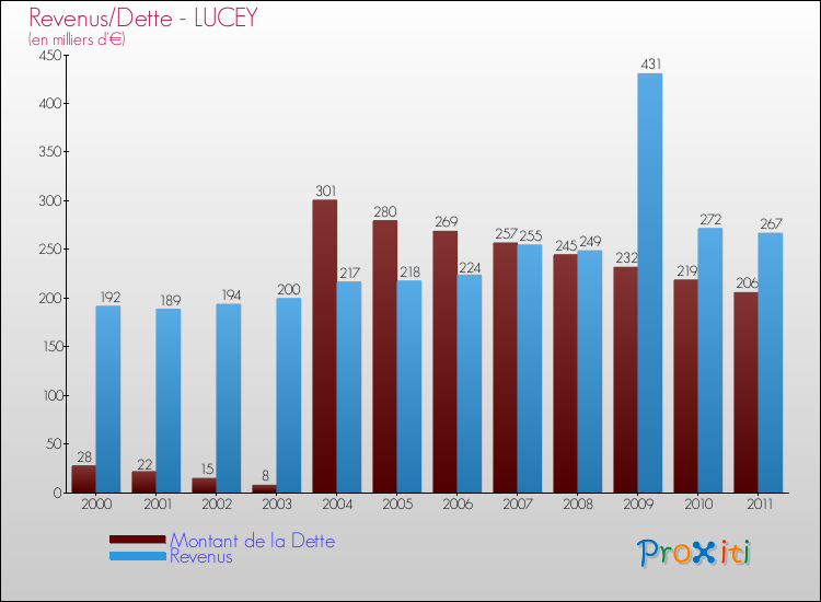 Evolution comparée de la dette et des revenus pour la commune de LUCEY de 2000 à 2011 Comparaison de la dette et des revenus pour LUCEY de 2000 à 2011