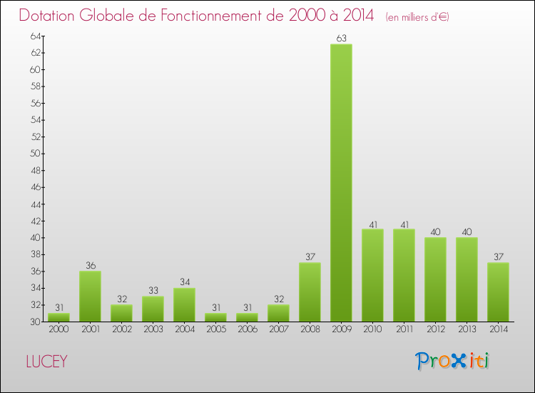 Evolution du montant de la Dotation Globale de Fonctionnement pour la commune de LUCEY de 2000 à 2014 Evolution du montant de la Dotation Globale de Fonctionnement pour LUCEY de 2000 à 2014