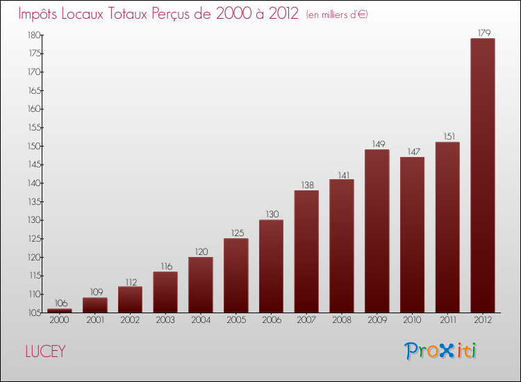 Evolution des Impôts Locaux pour la commune de LUCEY de 2000 à 2012 Evolution des Impôts Locaux pour LUCEY de 2000 à 2012