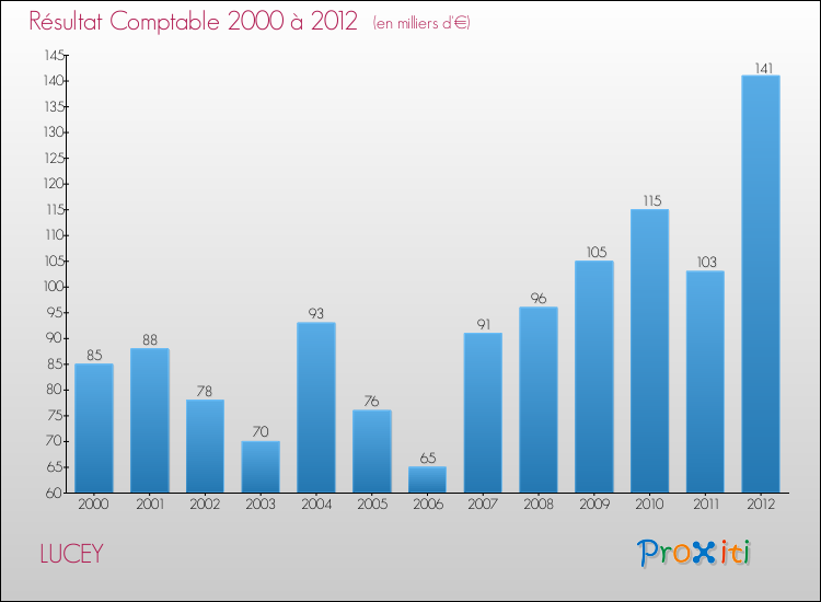Evolution du résultat comptable pour la commune de LUCEY de 2000 à 2012 Evolution du résultat comptable pour LUCEY de 2000 à 2012