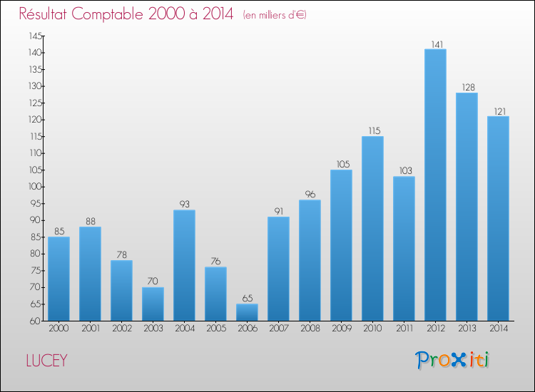 Evolution du résultat comptable pour la commune de LUCEY de 2000 à 2014 Evolution du résultat comptable pour LUCEY de 2000 à 2014