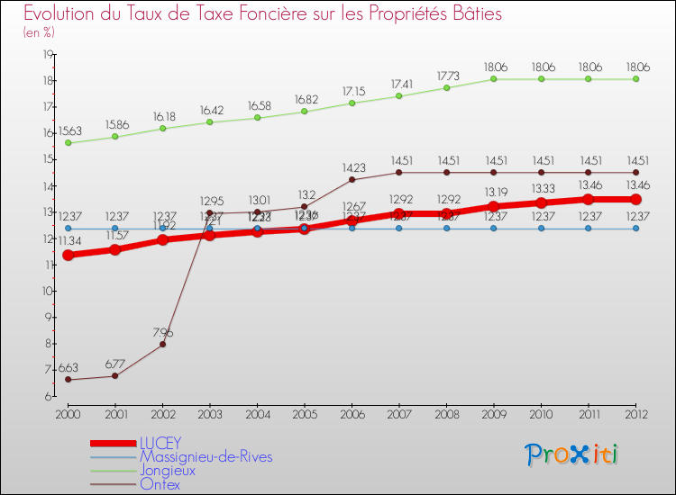 Evolution du taux de la taxe foncière sur le bati pour LUCEY et les communes proches de 2000 à 2012 Comparaison des taux de taxe foncière sur le bati pour LUCEY et les communes voisines de 2000 à 2012