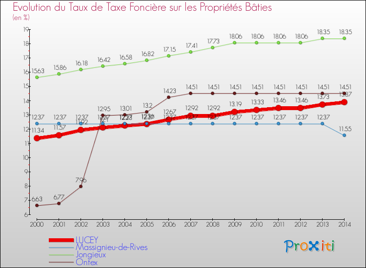 Evolution du taux de la taxe foncière sur le bati pour LUCEY et les communes proches de 2000 à 2014 Comparaison des taux de taxe foncière sur le bati pour LUCEY et les communes voisines de 2000 à 2014
