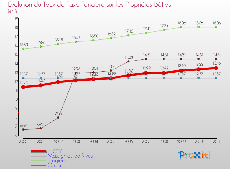 Evolution du taux de la taxe foncière sur le bati pour LUCEY et les communes proches Comparaison des taux de taxe foncière sur le bati pour LUCEY et les communes voisines