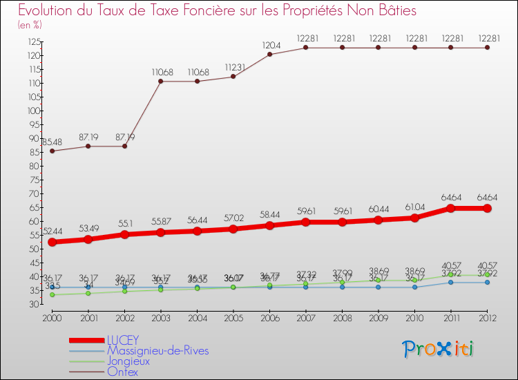 Evolution du taux de la taxe foncière sur les immeubles et terrains non batis pour LUCEY et les communes proches de 2000 à 2012 Comparaison des taux de la taxe foncière sur les immeubles et terrains non batis pour LUCEY et les communes voisines de 2000 à 2012