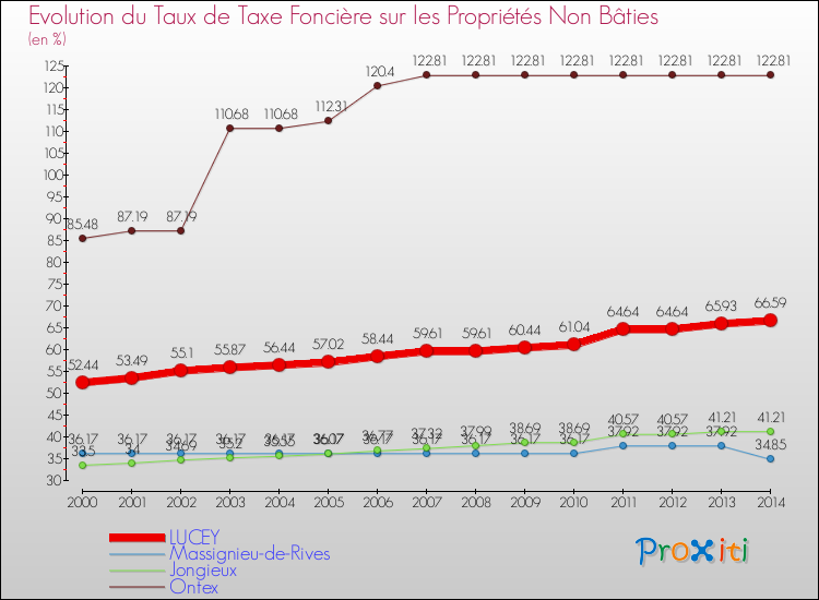 Evolution du taux de la taxe foncière sur les immeubles et terrains non batis pour LUCEY et les communes proches de 2000 à 2014 Comparaison des taux de la taxe foncière sur les immeubles et terrains non batis pour LUCEY et les communes voisines de 2000 à 2014