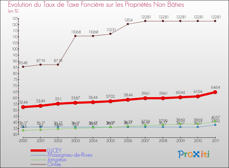 Evolution du taux de la taxe foncière sur les immeubles et terrains non batis pour LUCEY et les communes proches Comparaison des taux de la taxe foncière sur les immeubles et terrains non batis pour LUCEY et les communes voisines
