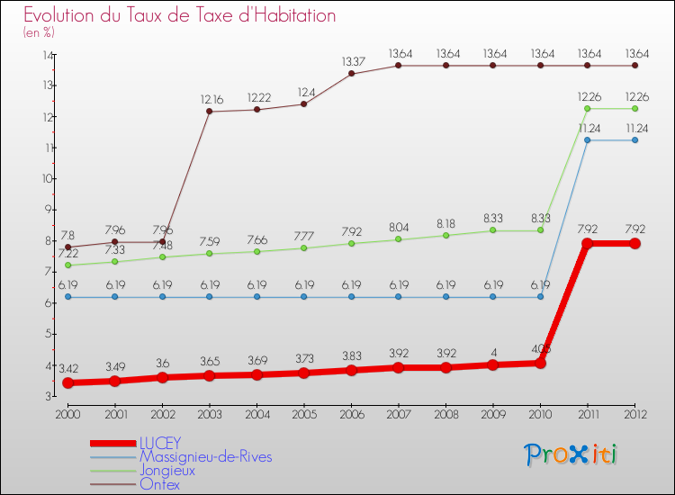 Evolution du taux de la taxe d'habitation pour LUCEY et les communes proches Comparaison des taux de la taxe d'habitation pour LUCEY et les communes voisines