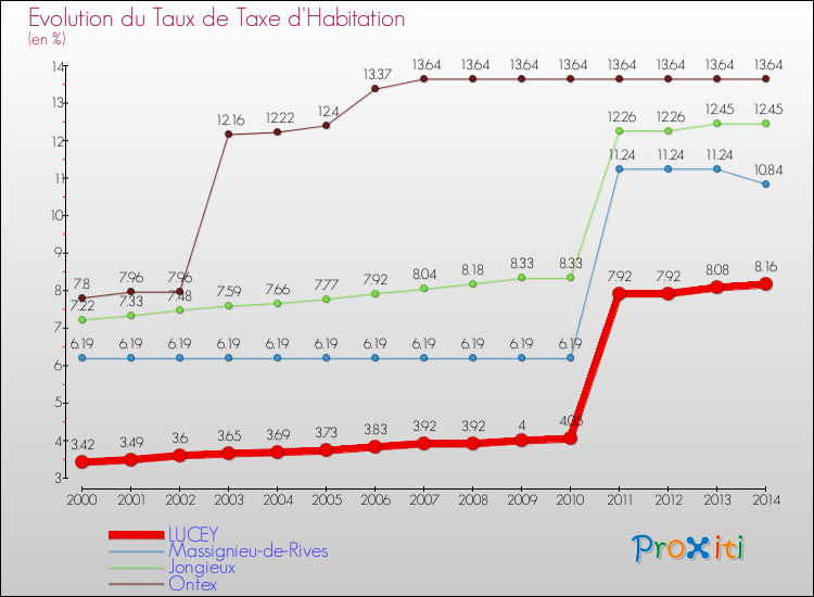 Evolution du taux de la taxe d'habitation pour LUCEY et les communes proches de 2000 à 2014 Comparaison des taux de la taxe d'habitation pour LUCEY et les communes voisines de 2000 à 2014