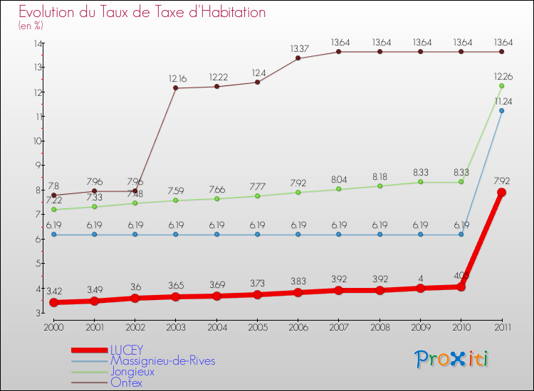 Evolution du taux de la taxe d'habitation pour LUCEY et les communes proches Comparaison des taux de la taxe d'habitation pour LUCEY et les communes voisines