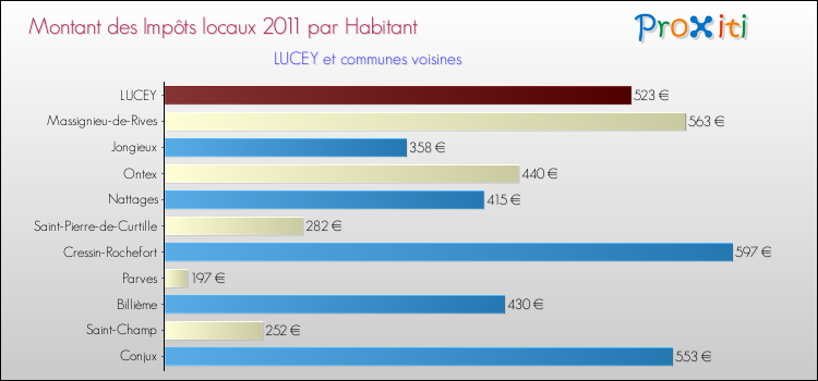 Montant des impôts locaux par Habitant pour LUCEY et les communes proches Comparaison des impôts locaux par habitant pour LUCEY et les communes voisines