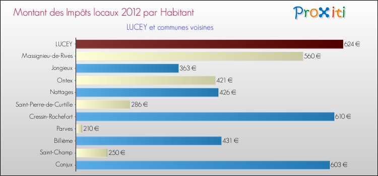 Montant des impôts locaux par Habitant pour LUCEY et les communes proches Comparaison des impôts locaux par habitant pour LUCEY et les communes voisines